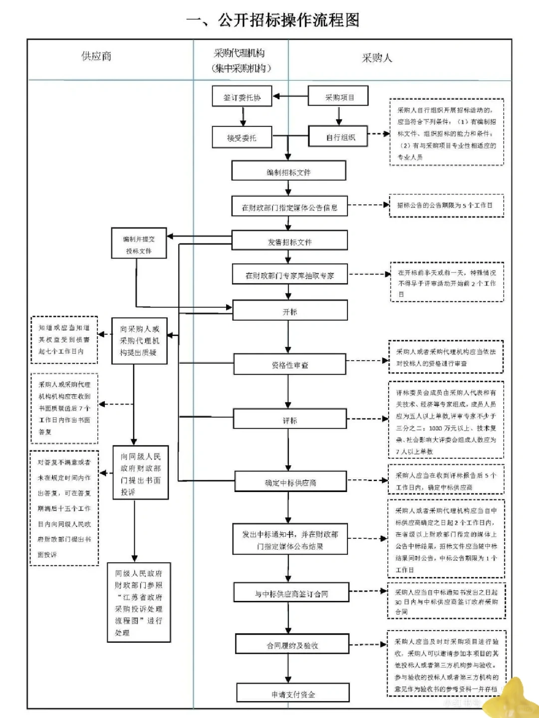 六张图 让招标采购流程“门儿清”