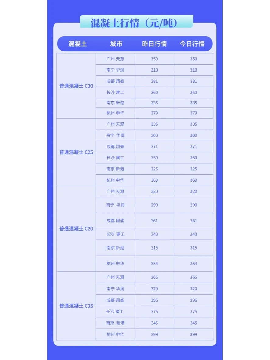 水泥、混凝土最新市场价格行情（2月19日）
