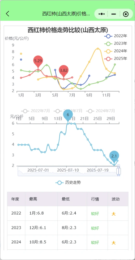 太原蔬菜批发市场今日菜价表查询