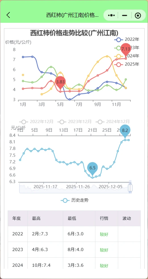 广州江南菜价行情查询：西红柿大涨油菜跳水