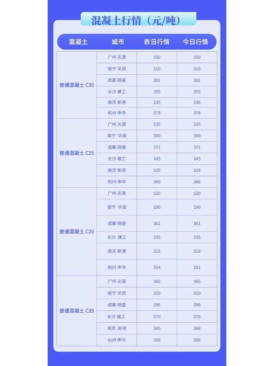 水泥、混凝土最新建材价格行情（2月25日）