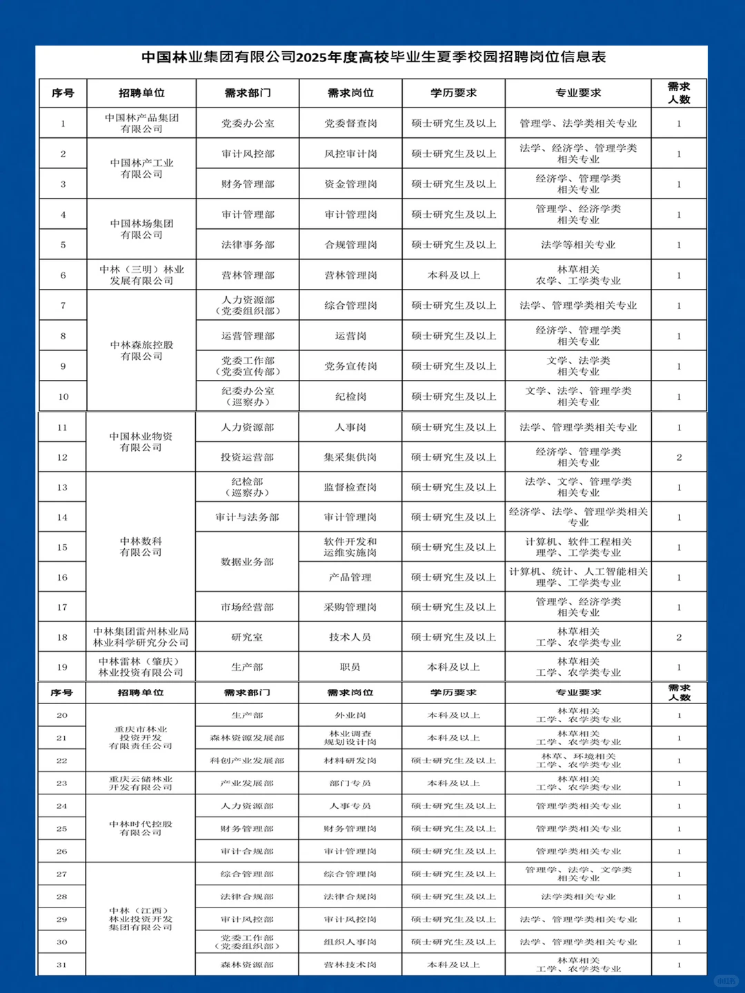2025中国林业集团招聘公告已发出，不要错过