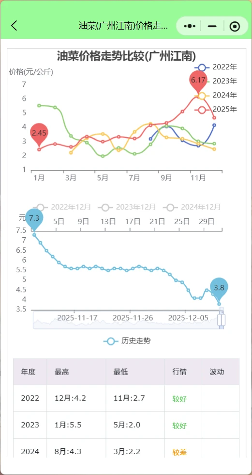 广州江南菜价行情查询：西红柿大涨油菜跳水