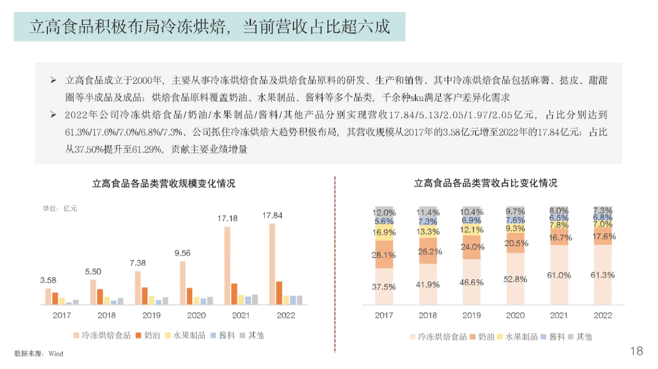 行业报告｜烘焙行业发展趋势报告