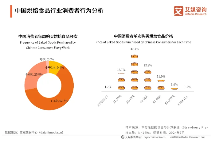 2025到底适不适合开烘焙店