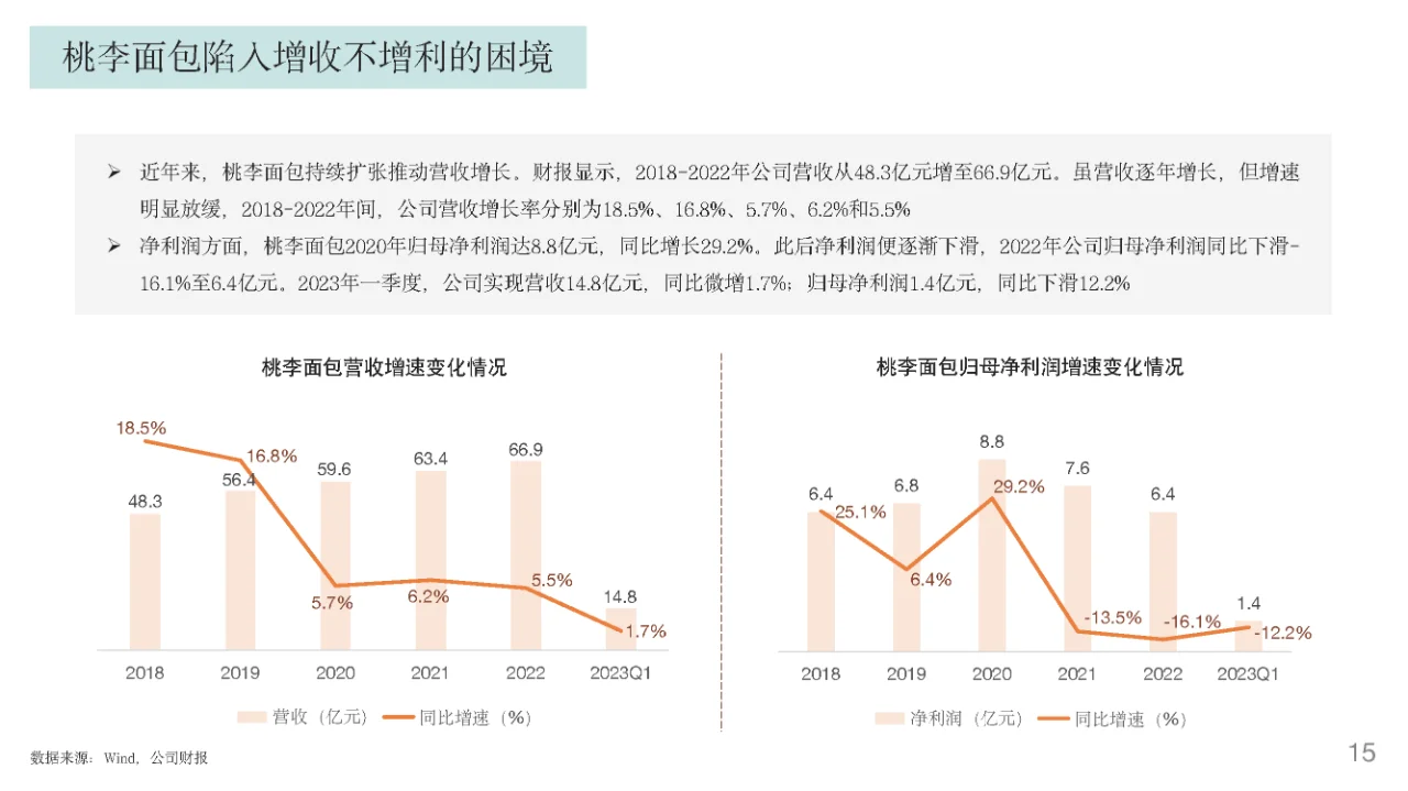 行业报告｜烘焙行业发展趋势报告