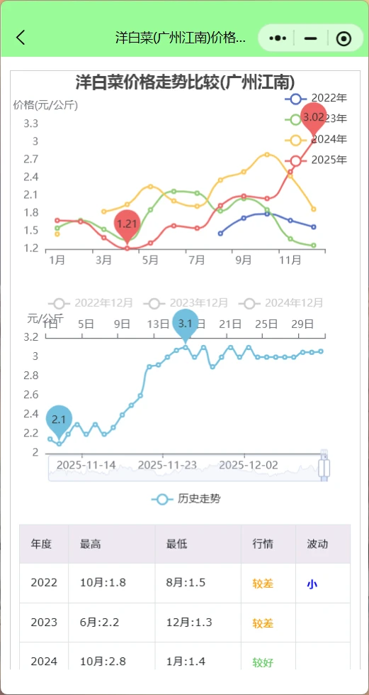 广州江南菜价行情查询：西红柿大涨油菜跳水