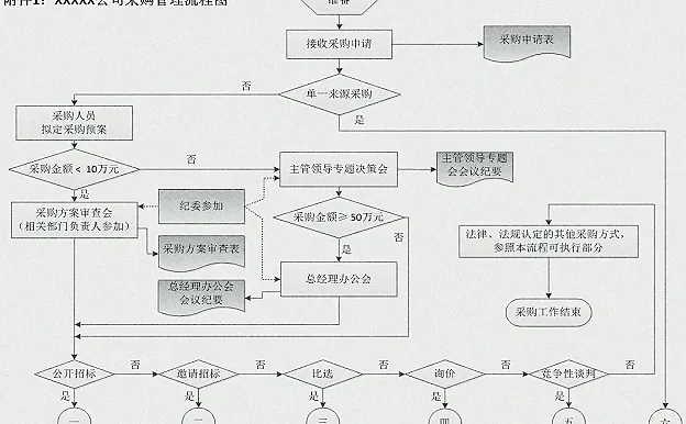 干货：公司采购管理流程图说明