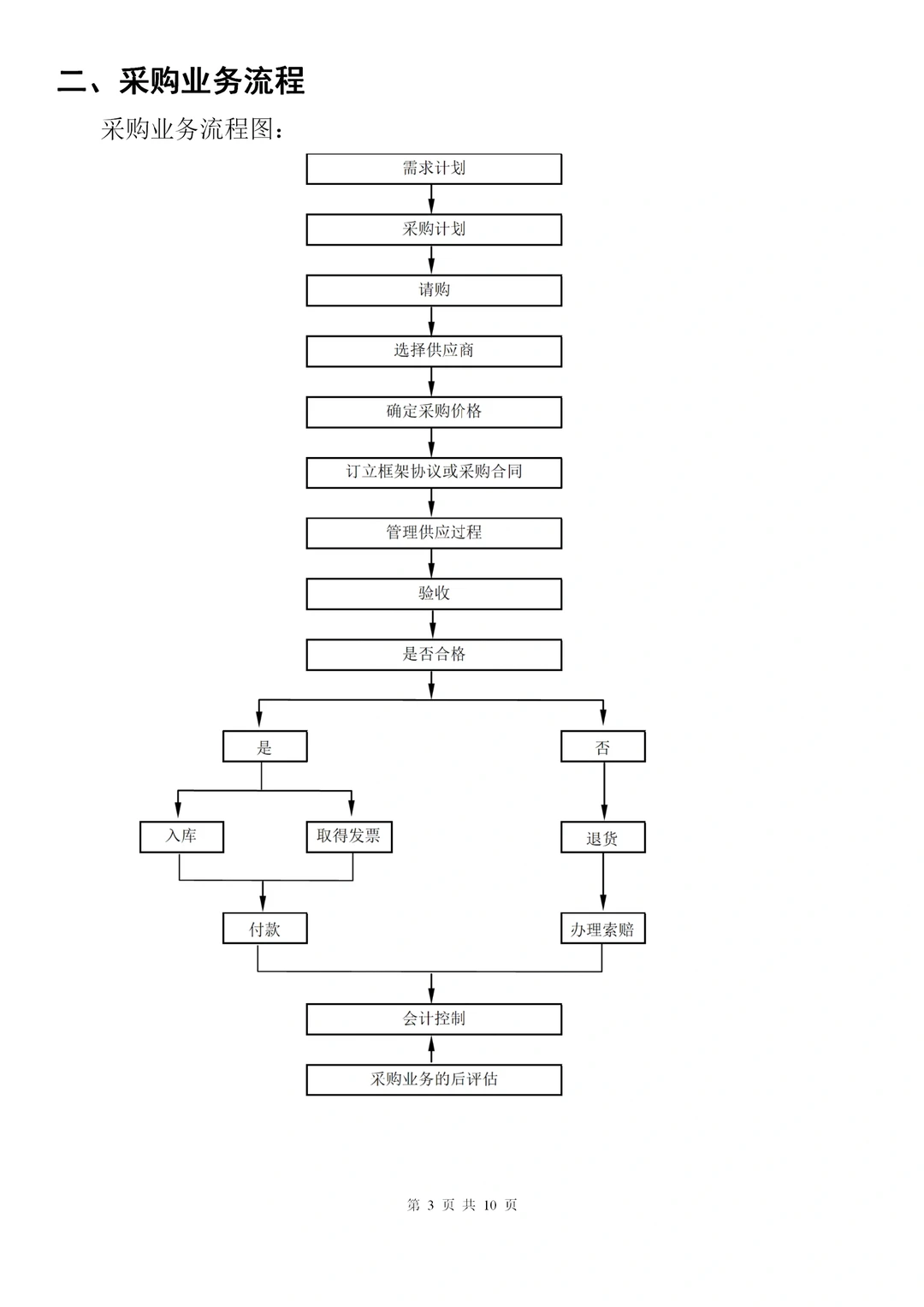公司采购询价、合同执行、验收等流程管理