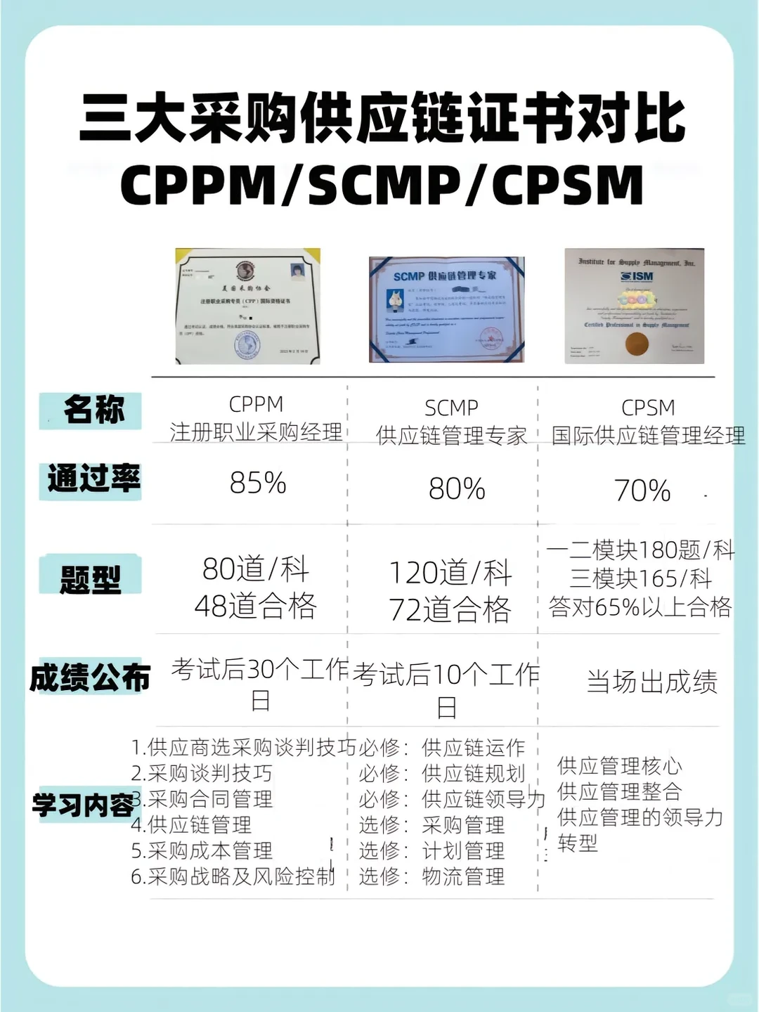 采购三种证书有什么区别?