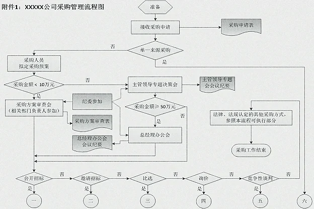 干货：公司采购管理流程图说明