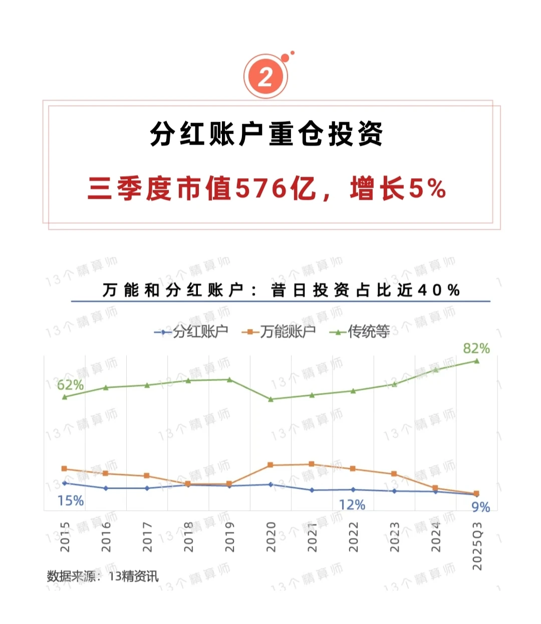 从保司投资侧面看分红险