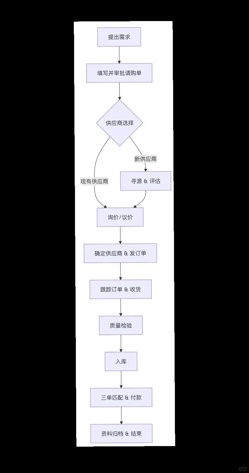 这是一个既简单又全面的采购流程
