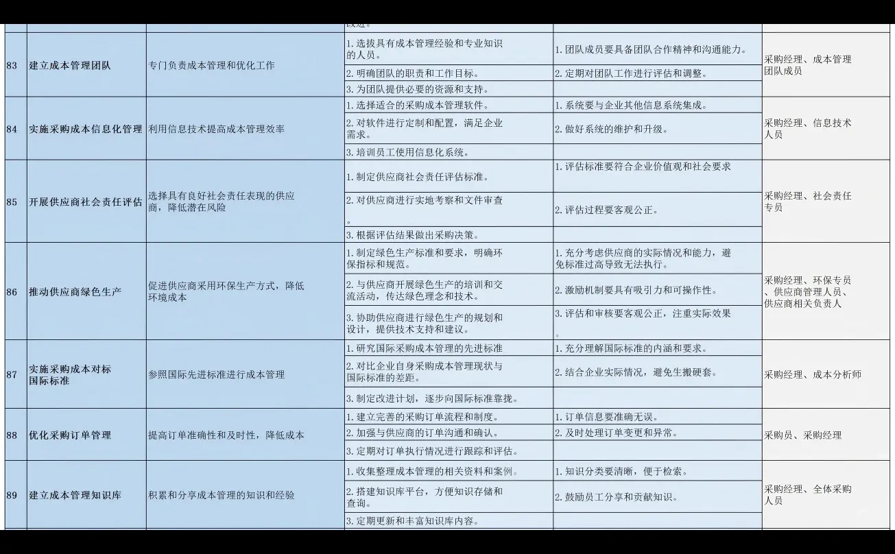 采购降本100招，降本方法这一张图就够了！