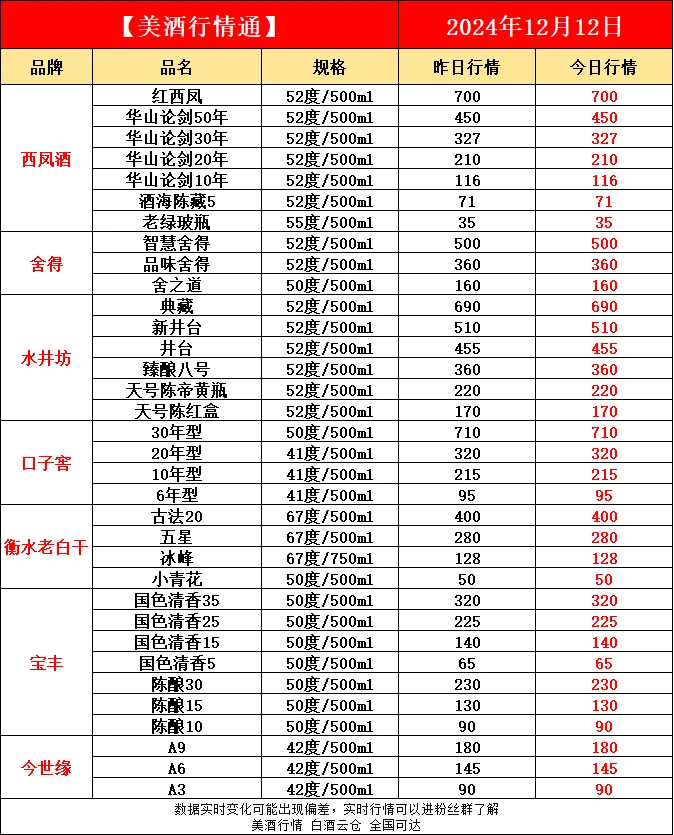 12月12日今日最新白酒行情速递✔️