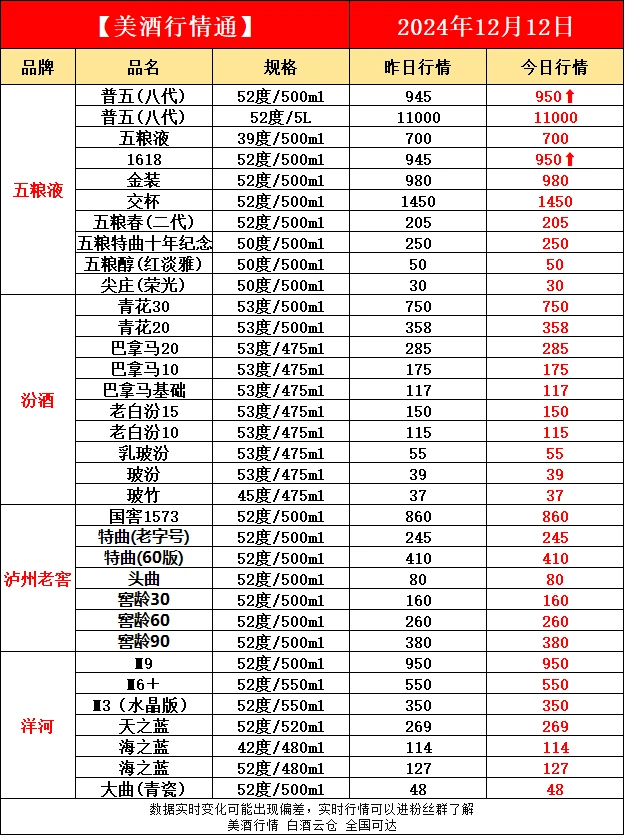 12月12日今日最新白酒行情速递✔️