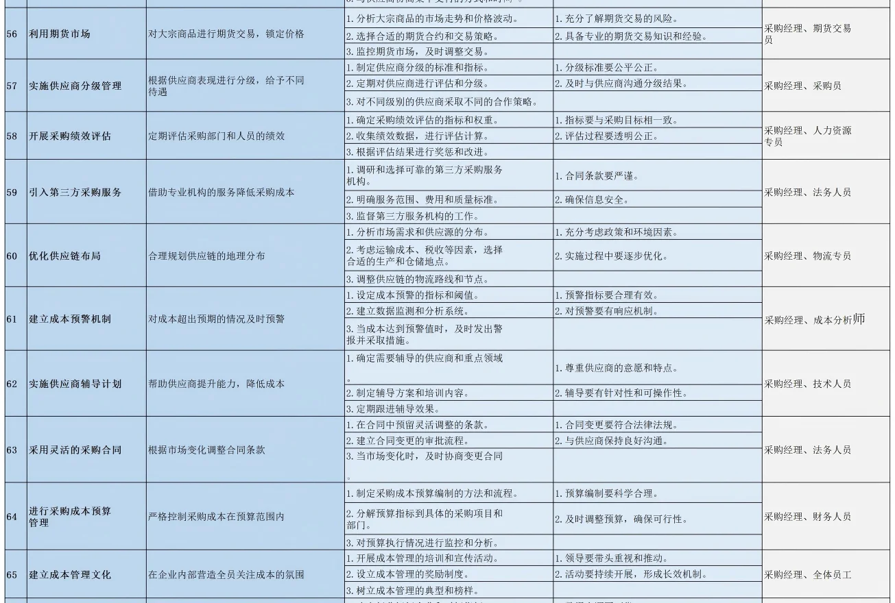 采购降本100招，降本方法这一张图就够了！