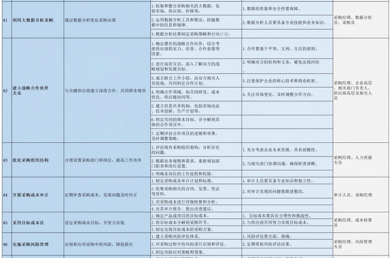 采购降本100招，降本方法这一张图就够了！