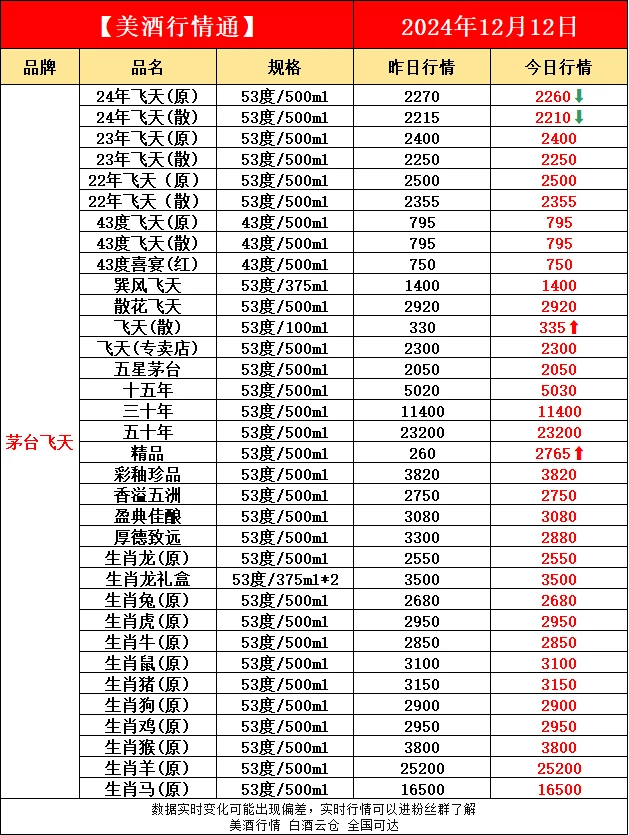 12月12日今日最新白酒行情速递✔️