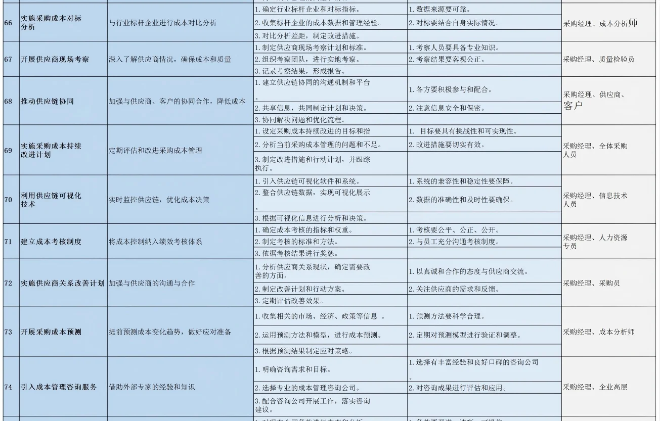 采购降本100招，降本方法这一张图就够了！
