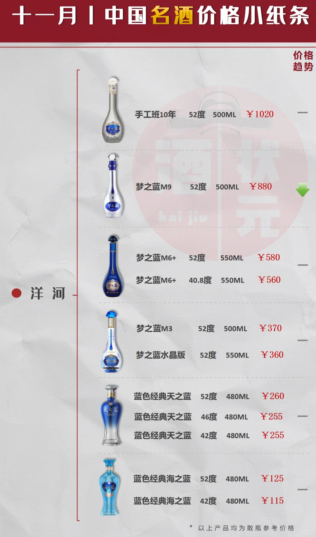 11 月丨白酒市场 “降温” 加剧，抄底价窗