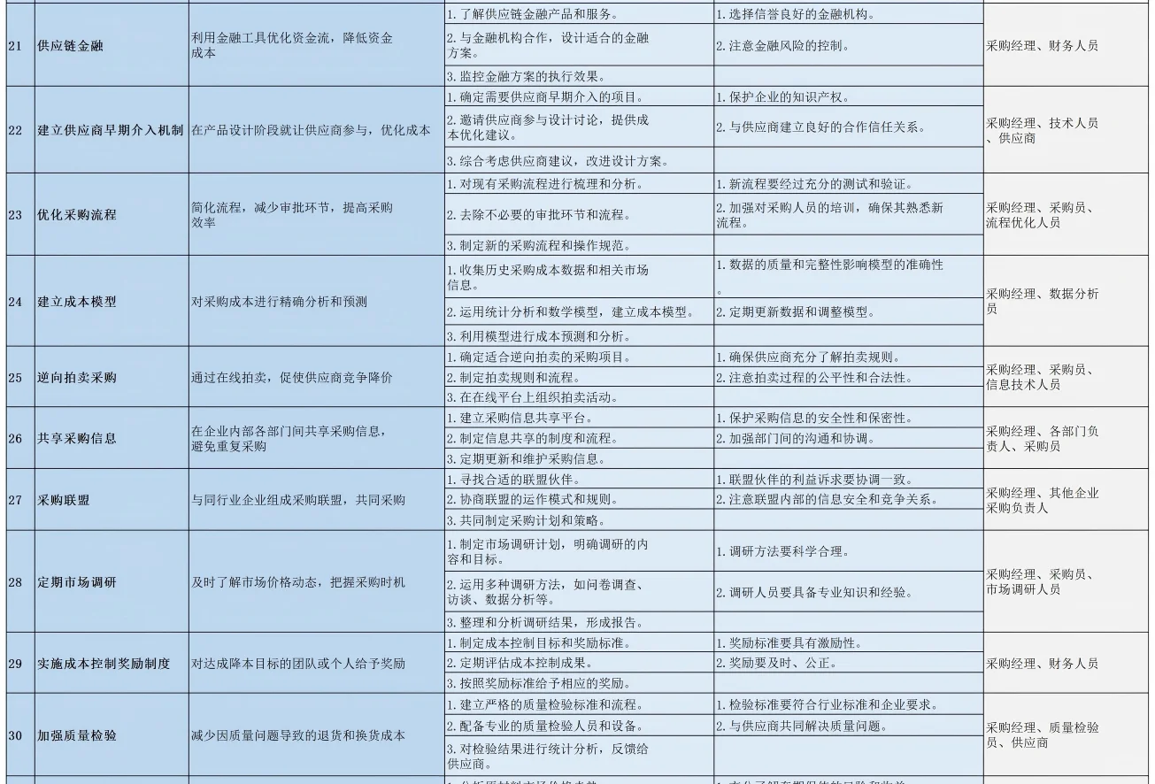 采购降本100招，降本方法这一张图就够了！