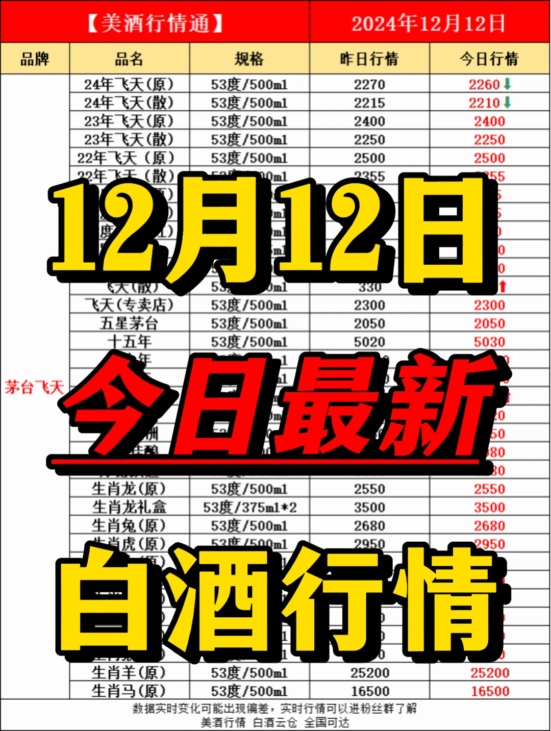 12月12日今日最新白酒行情速递✔️