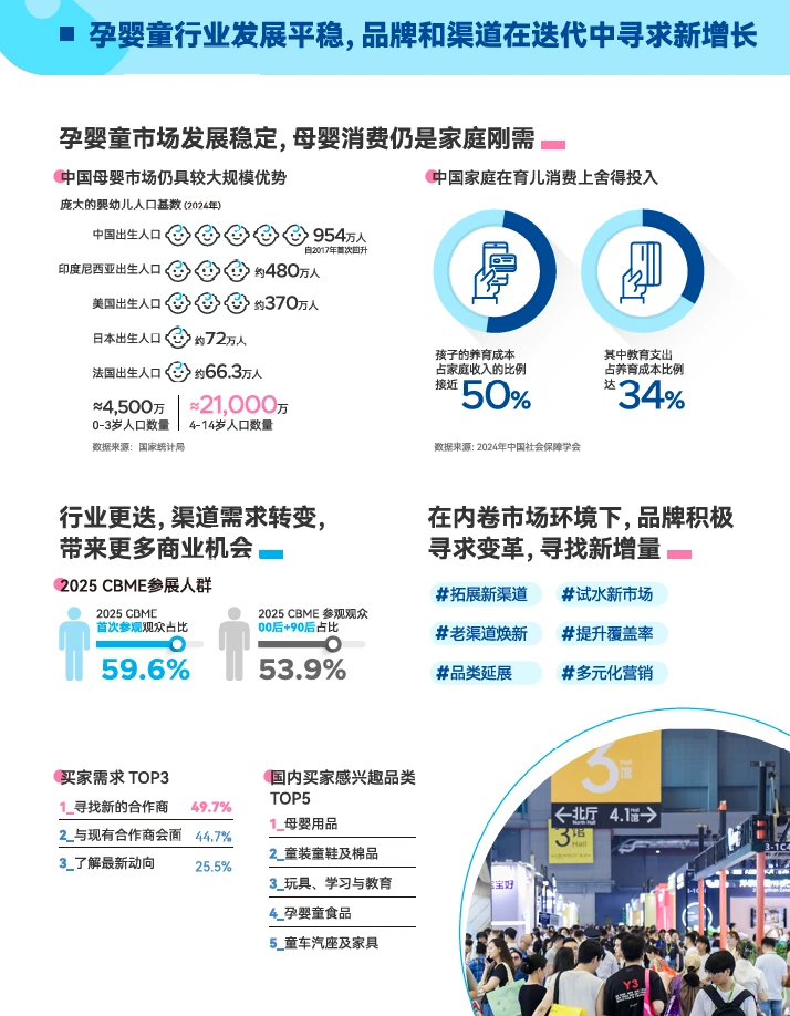 7 月上海 CBME 展10 万 + 买家母婴资源集结