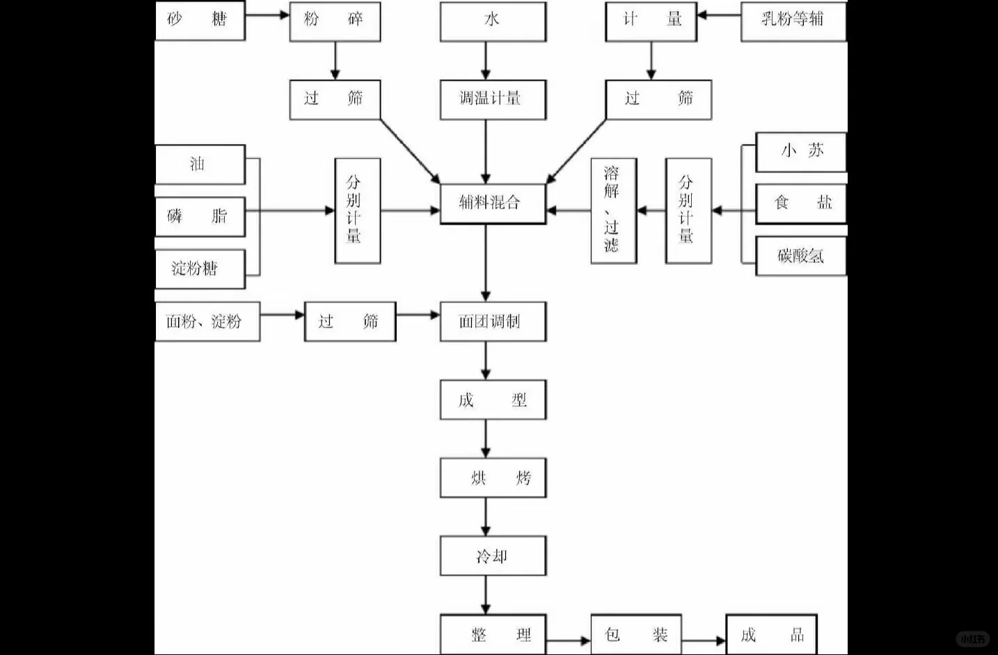 第二章 产品方案及工艺流程怎么写？