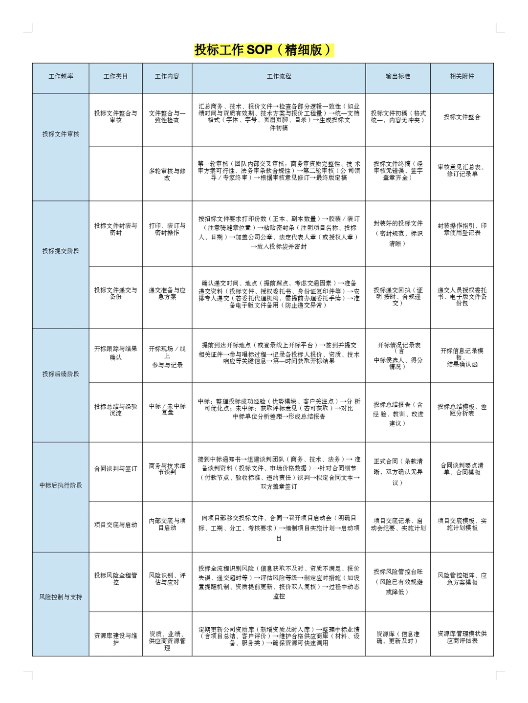 投标工作流搭建(SOP)纯享版