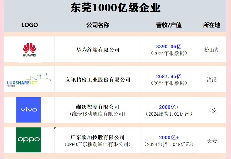 东莞千亿级企业，百亿级企业
