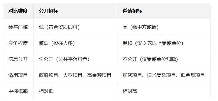 小白学投标｜5分钟搞懂公开招标 vs邀请招标