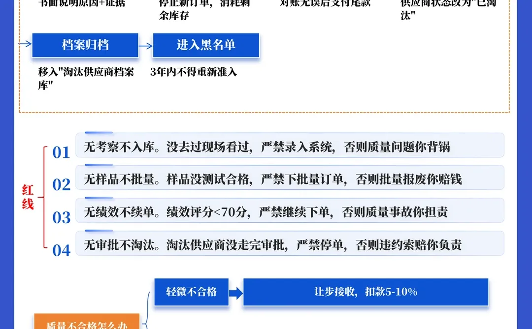 供应商管理SOP