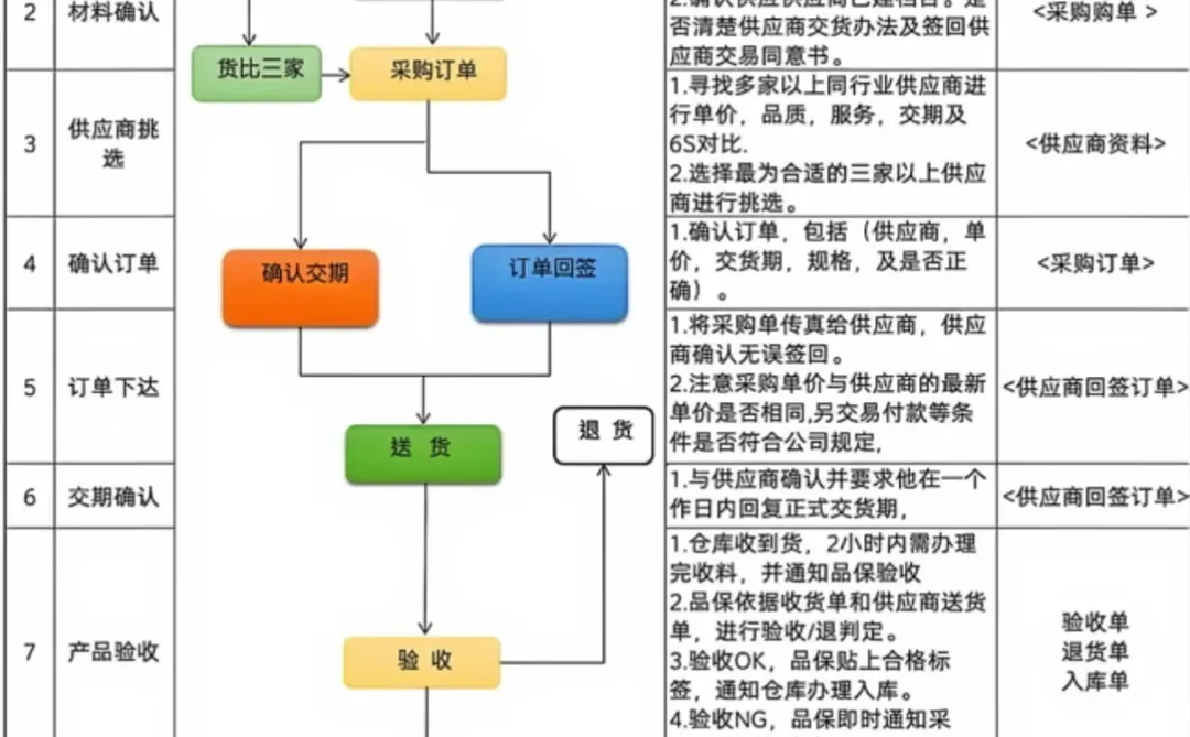 外贸用采购反推销售动作