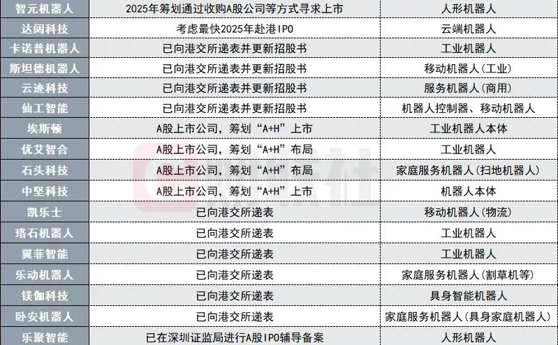 机器人年终盘点！近30家产业链企业港股 IPO