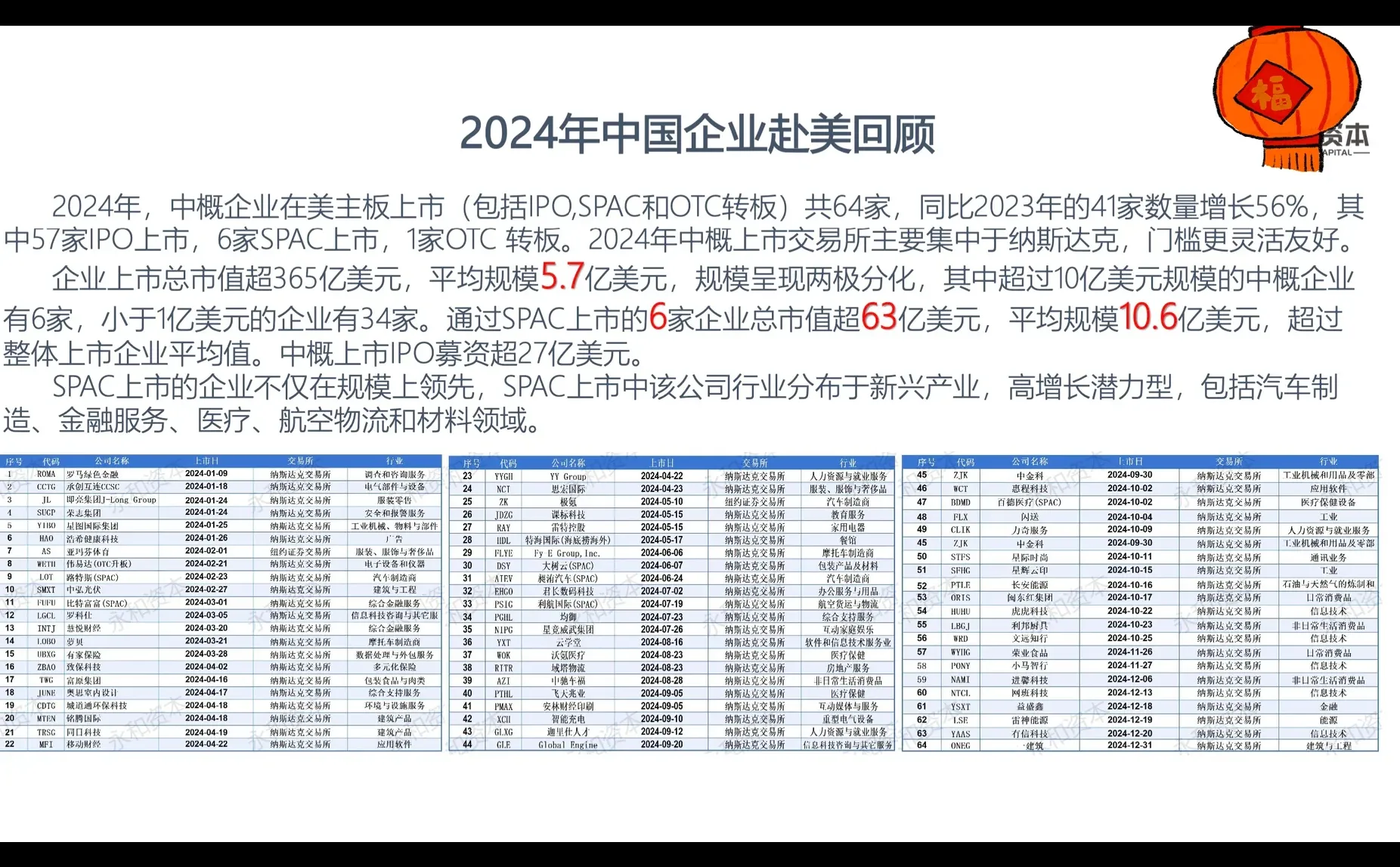 2024年中国企业赴美上市公司概览