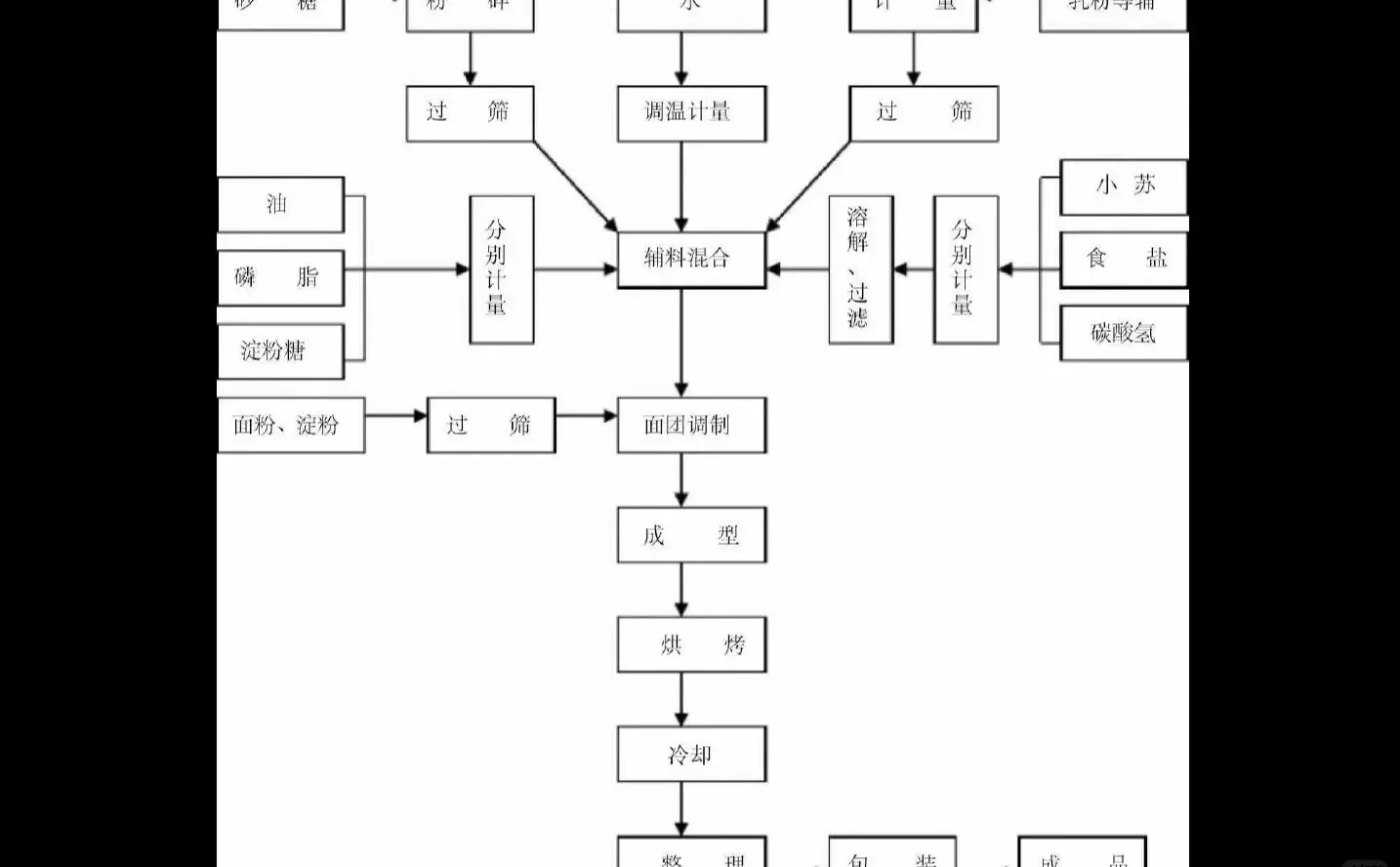 第二章 产品方案及工艺流程怎么写？