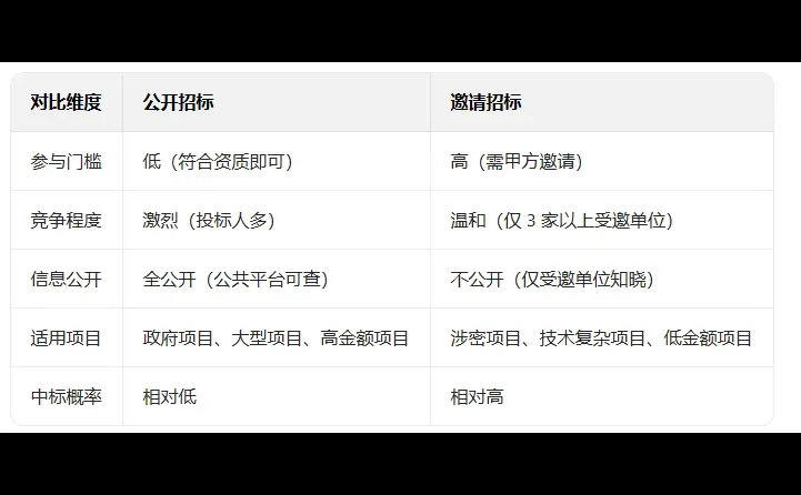 小白学投标｜5分钟搞懂公开招标 vs邀请招标