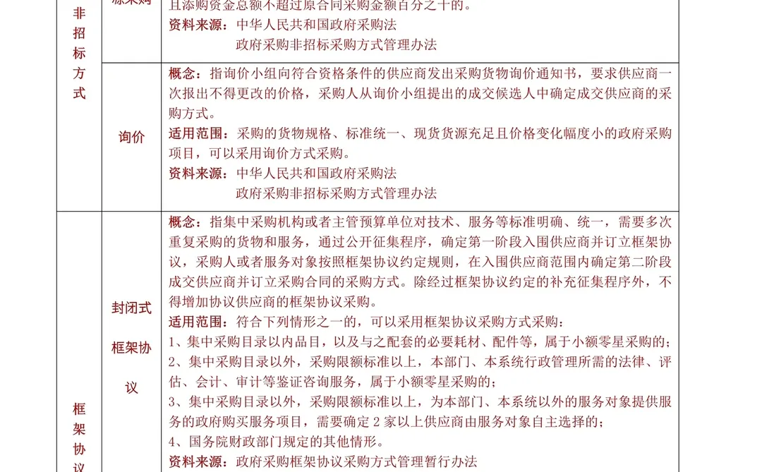首发2025八种政府采购方式的区别，建议收藏