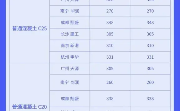 水泥、混凝土最新市场价格行情（7月25号）