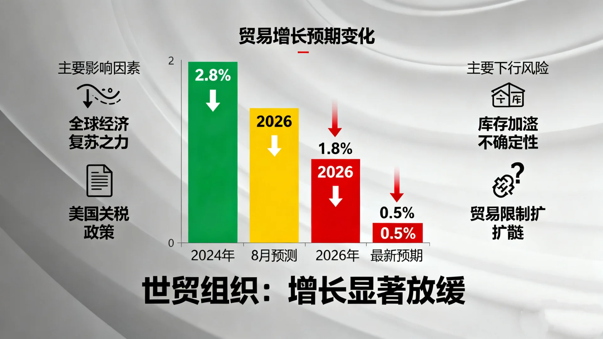 全球贸易格局分析