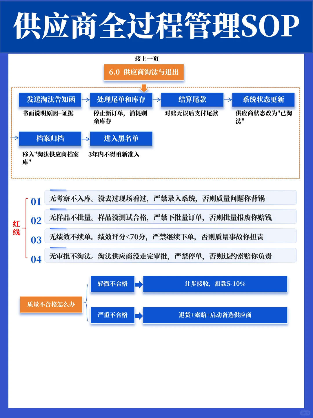 供应商管理SOP