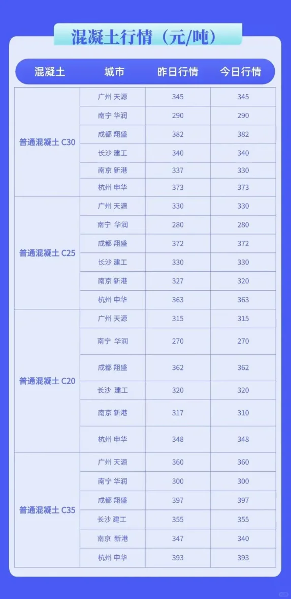 水泥、混凝土最新行情价格多少（5月12日）