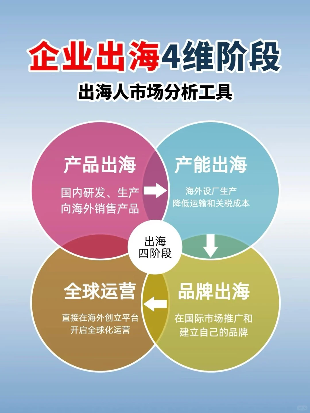 “不出海，就出局”？先看懂这4层境界再出发