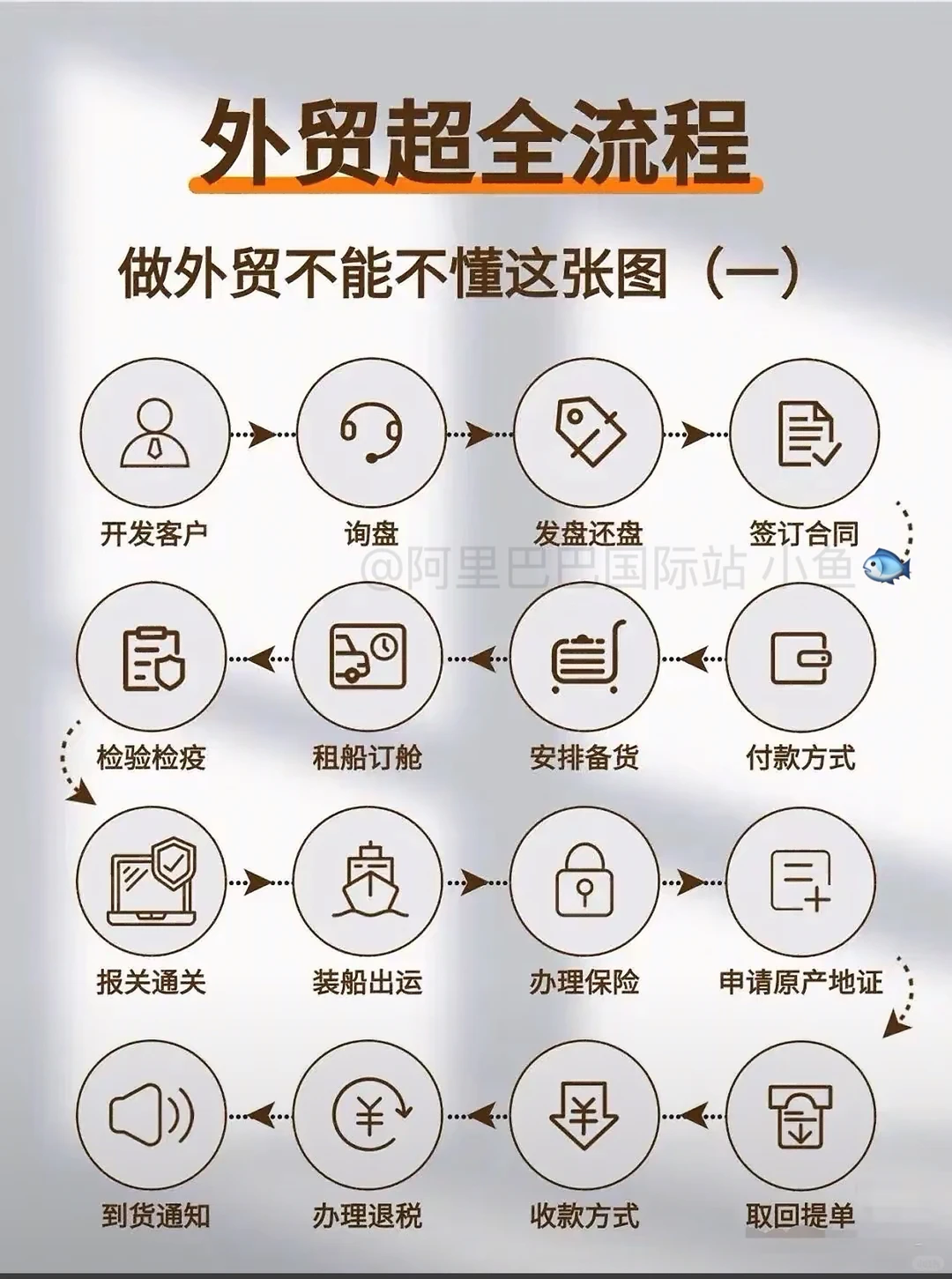 外贸超全流程！做外贸不能不懂这张图（一）
