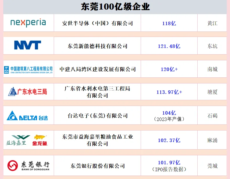 东莞千亿级企业，百亿级企业