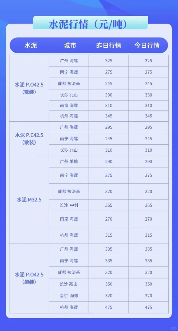 水泥、混凝土最新市场价格行情（7月28号）