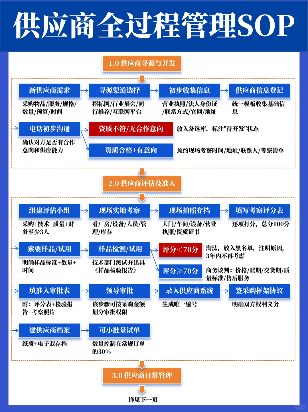 供应商管理SOP