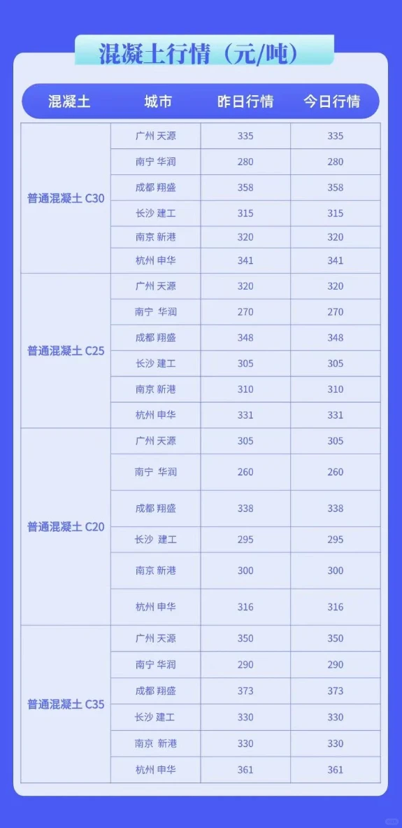 水泥、混凝土最新市场价格行情（7月28号）