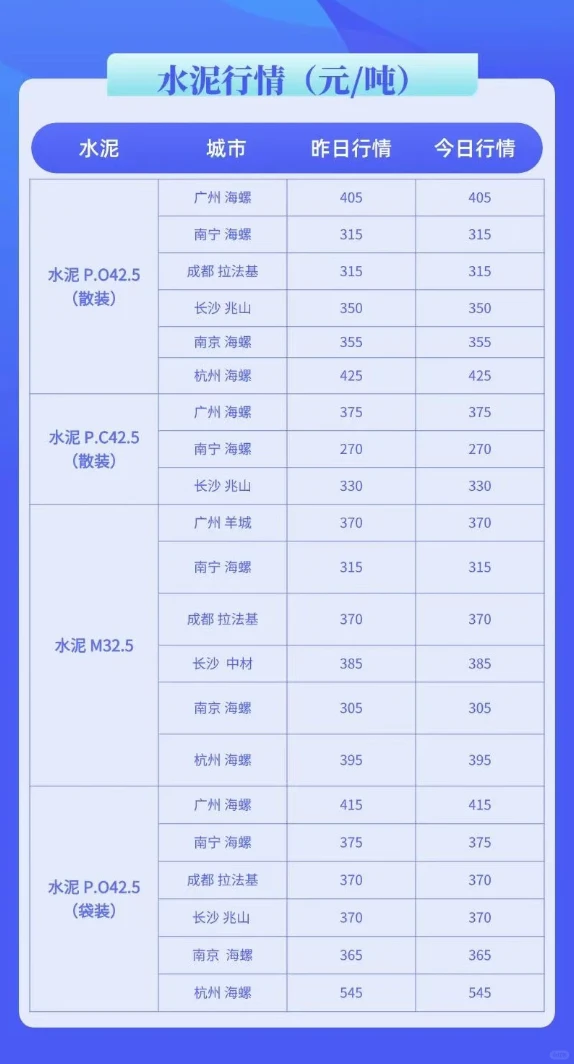 水泥、混凝土最新行情价格多少（5月12日）